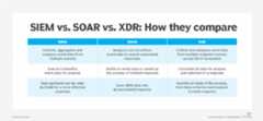 chart compares SIEM, SOAR, XDR
