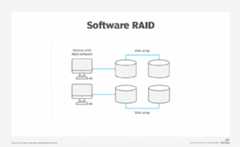 Chart of software RAID array