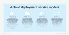 Chart comparing the four main cloud deployment options: private, public, hybrid and multi-cloud.