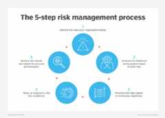 The five step risk management process