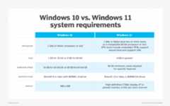 Comparison chart that compares Windows 10 and Windows 11 processor speeds, RAM, hard disk space, graphics cards and display.