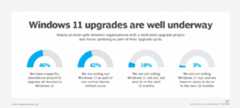 A graphic that shows how far along in the Windows 11 upgrade process different organizations are.