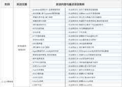 达内Linux云计算全栈工程师课程安排