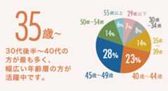 30代後半～40代の方が最も多く、幅広い年齢層の方が活躍中です。