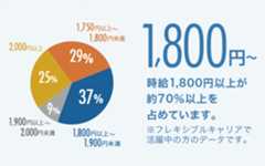 時給1,800円以上が約70％以上を占めています。