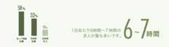 １日あたり6時間～７時間の求人が最も多いです。