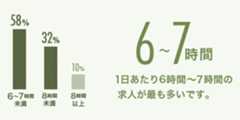 １日あたり6時間～７時間の求人が最も多いです。