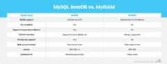 MySQL InnoDB vs. MyISAM comparison image