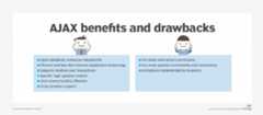AJAX benefits and drawbacks, Asynchronous JavaScript and XML