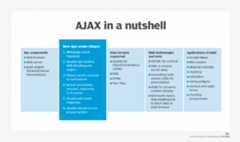 AJAX in a nutshell, Asynchronous JavaScript and XML