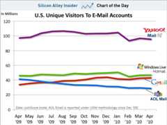 U.S. Unique Visitors to E-Mail Accounts