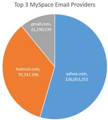 Top 3 MySpace Email Providers