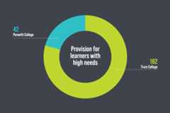 The image is of a pie chart. The chart reads 'provision for learners with high needs', '42 Penwith College' and '162 Truro College'.