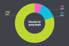 The image is a pie chart. The chart reads 'Education for young people', '3760 Level 3', '297 Level 1' and '647 Level 2'.