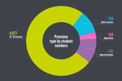 The image is a pie chart. The chart reads 'provision type by student numbers', '4,877 16-19 learners', '704 adult learners', '194 high needs' and '740 apprenticeships'.