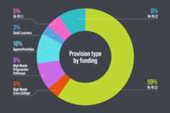 The image is a pie chart. The chart reads 'provision type by funding', '5% 16-19 L1', '3% adult learners', '10% apprenticeships', '9% high needs progression pathways', '4% high needs cross college', '9% 16-19 L2' and '59% 16-19 L3'.