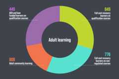 The image is a pie chart. The chart reads 'adult learning', '449 AEB and loan funded learners on qualification courses', '808 adult community learning', '849 full cost recovery learners on qualification courses' and '776 full cost recovery learners on non-regulated courses'.