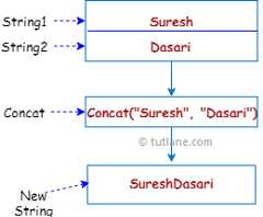 C# String Concat Method Representation Diagram
