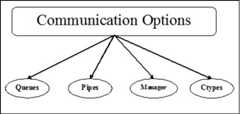 Intercommunication