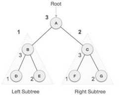 Post-order Traversal