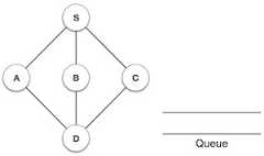 Breadth First Search Step One