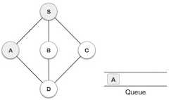 Breadth First Search Step Three