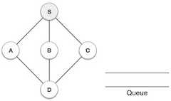 Breadth First Search Step Two