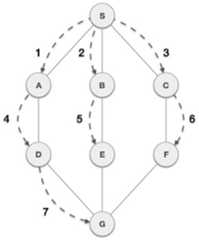 Breadth First Traversal