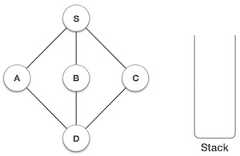 Depth First Search Step One