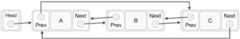 Doubly Linked List As Circular