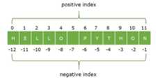 positive negative indexing