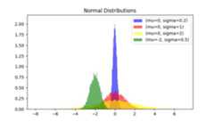 Random Normalvariate Method