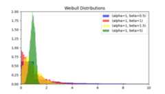 Random Weibullvariate Method
