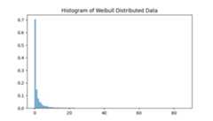 Random Weibullvariate Method
