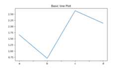 Basic line Plot