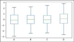 Box Plots