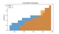 Cumulative Histogram