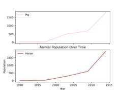 Customizing a line Plot