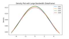 Density Plot for Large Bandwidth