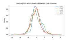 Density Plot for Small Bandwidth