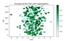 Hexbin Plot with Aggregation