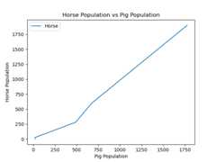 line Plot Against Another Column