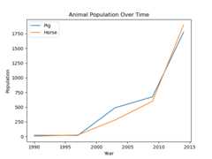 line Plot for DataFrame