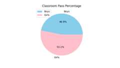 Pie Plot Introduction