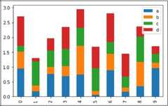 Stacked Bar Plot