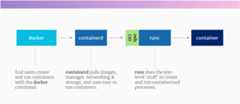 Diagram showing the connection between Docker, containerd and runc