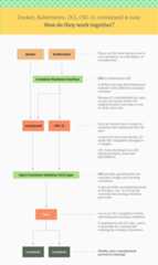 Diagram showing the relationships and dependencies between docker, Kubernetes, CRI-O, containerd and runc
