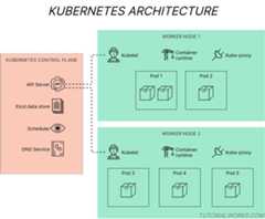 Kubernetes architecture diagram