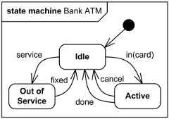 High level behavioral state machine for bank ATM. High level behavioral state machine for bank ATM.