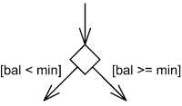 A choice pseudostate is shown as a diamond-shaped symbol. A choice pseudostate is shown as a diamond-shaped symbol.